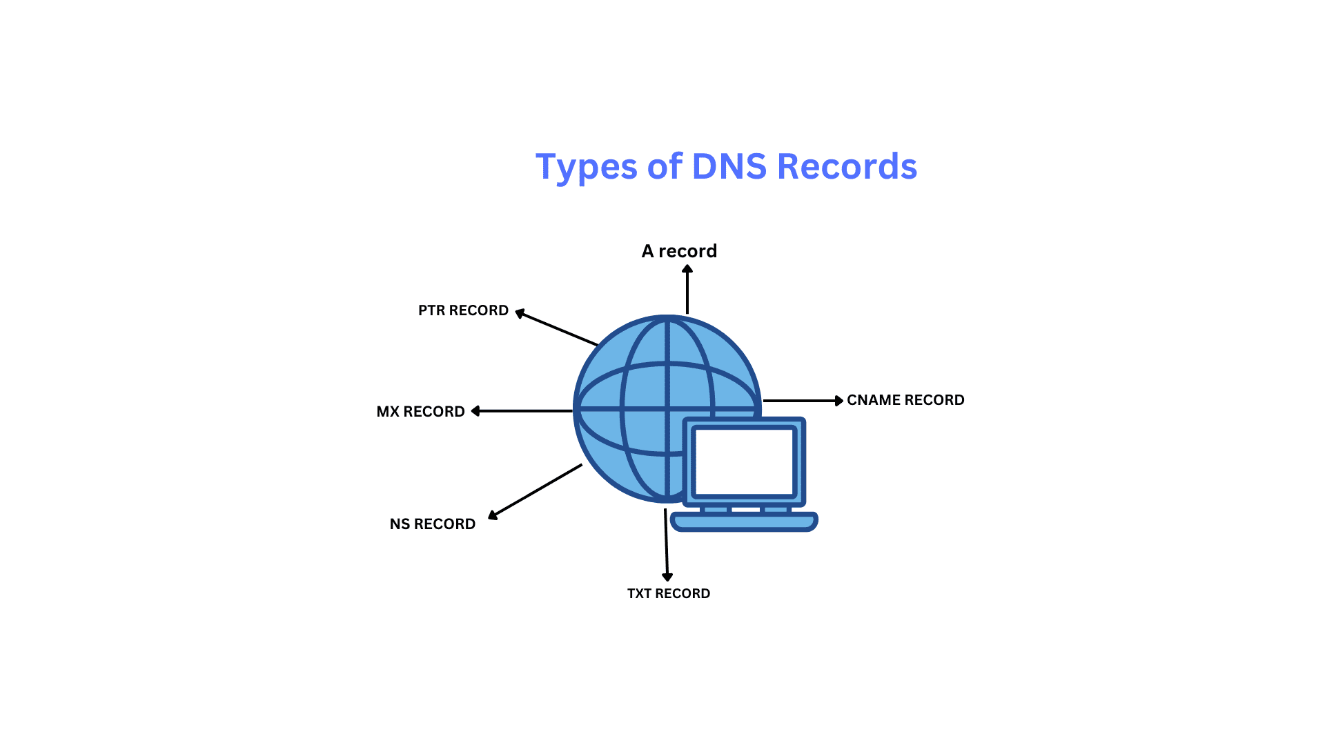 DNS Records & Mapping – An Easy Guide For Beginners – Linuxlearninghub