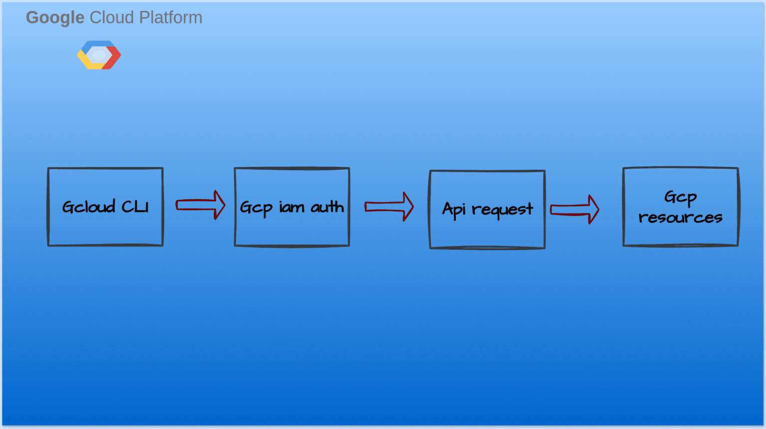 How to Install and Authenticate gcloud cli for Google cloud projects ...